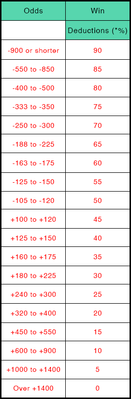 Rule 4 Deductions Table